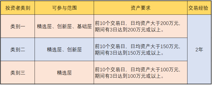 数据显示,截止6月2日,新三板合格投资者开户数已破百万,较新三板改革