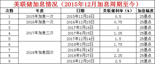 北京时间2018年12月20日凌晨,美联储召开议息会议,宣布加息25个基点