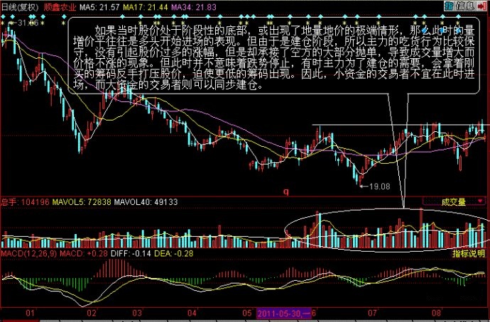 K线分析之股票放量不涨如何操作?