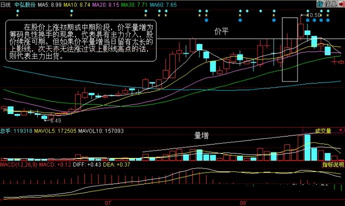 K线分析之股票放量不涨如何操作?